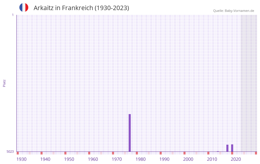 Arkaitz in der Vornamen-Hitliste von Frankreich (1930-2023) Arkaitz in der Vornamen-Hitliste von Frankreich (1930-2023)