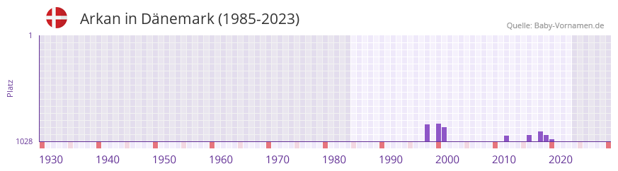 Arkan in der Vornamen-Hitliste von Dnemark (1985-2023)