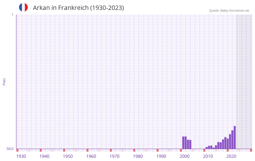 Arkan in der Vornamen-Hitliste von Frankreich (1930-2023)