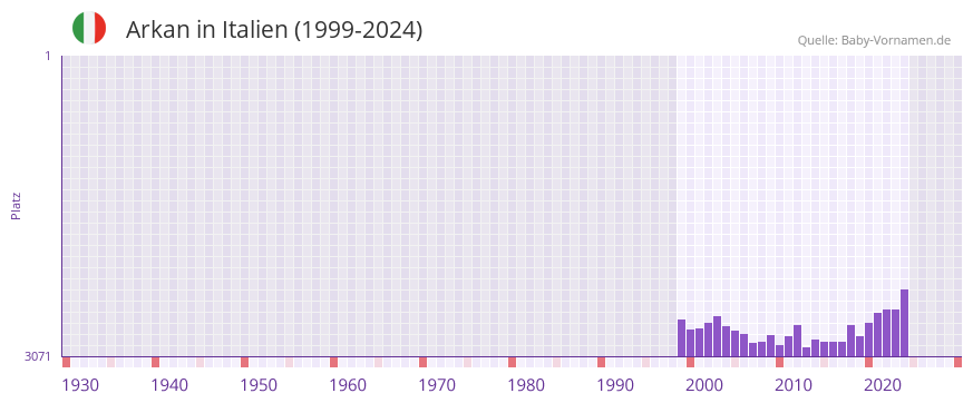 Arkan in der Vornamen-Hitliste von Italien (1999-2024)