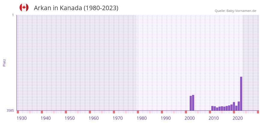 Arkan in der Vornamen-Hitliste von Kanada (1980-2023)