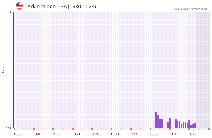 Arkin in der Vornamen-Hitliste von den USA (1930-2023) Arkin in der Vornamen-Hitliste von den USA (1930-2023)