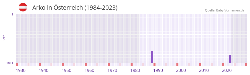 Arko in der Vornamen-Hitliste von Österreich (1984-2023) Arko in der Vornamen-Hitliste von Österreich (1984-2023)