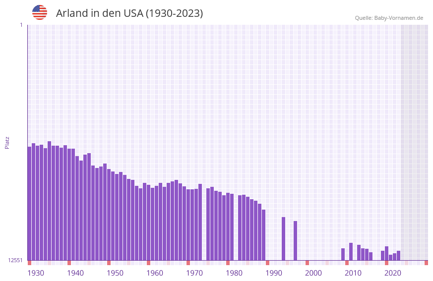 Arland in der Vornamen-Hitliste von den USA (1930-2023)