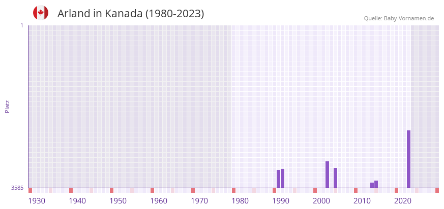 Arland in der Vornamen-Hitliste von Kanada (1980-2023)