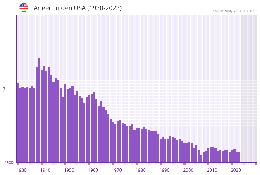 Arleen in der Vornamen-Hitliste von den USA (1930-2023)