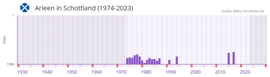 Arleen in der Vornamen-Hitliste von Schottland (1974-2023)