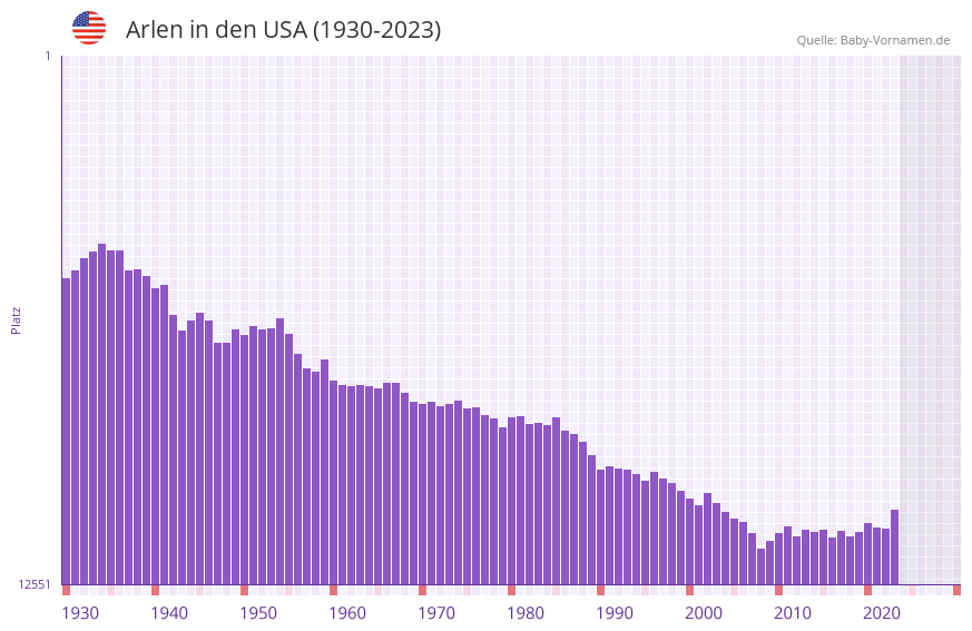Arlen in der Vornamen-Hitliste von den USA (1930-2023)