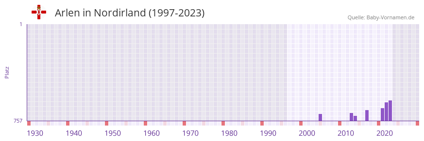 Arlen in der Vornamen-Hitliste von Nordirland (1997-2023)