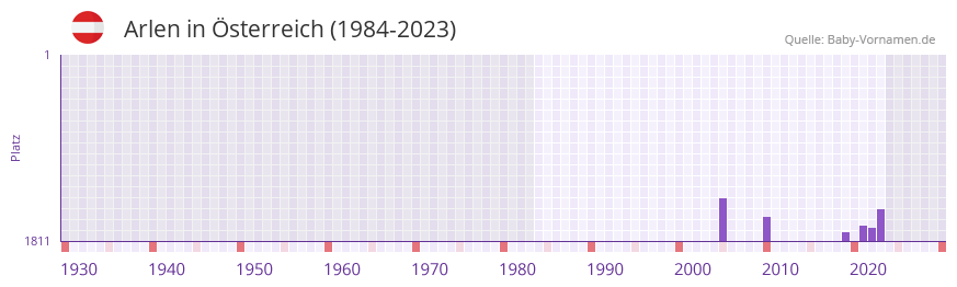 Arlen in der Vornamen-Hitliste von sterreich (1984-2023)