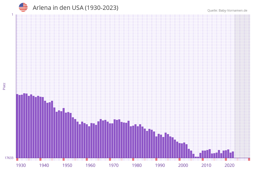 Arlena in der Vornamen-Hitliste von den USA (1930-2023)