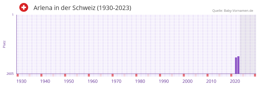 Arlena in der Vornamen-Hitliste von der Schweiz (1930-2023)