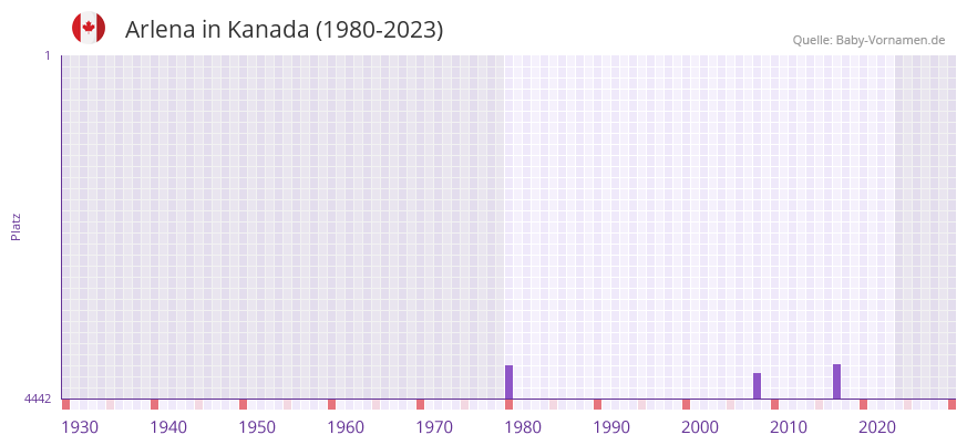 Arlena in der Vornamen-Hitliste von Kanada (1980-2023)