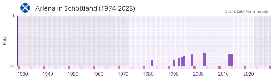 Arlena in der Vornamen-Hitliste von Schottland (1974-2023)