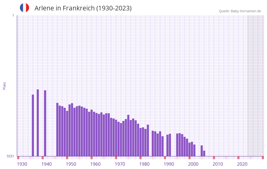 Arlene in der Vornamen-Hitliste von Frankreich (1930-2023)