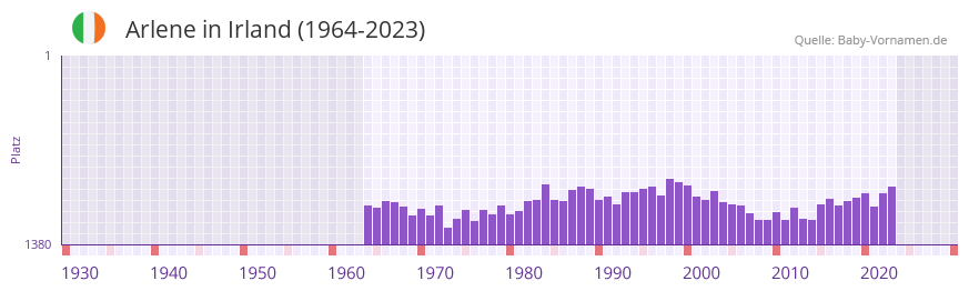 Arlene in der Vornamen-Hitliste von Irland (1964-2023)