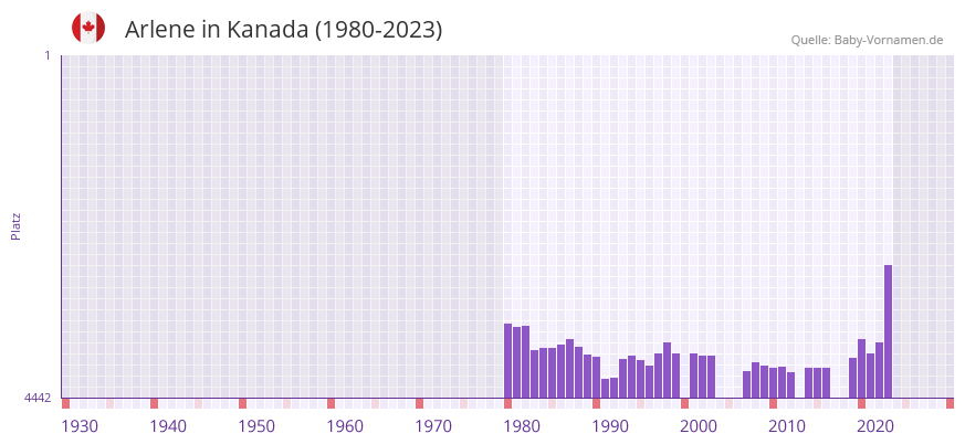 Arlene in der Vornamen-Hitliste von Kanada (1980-2023)