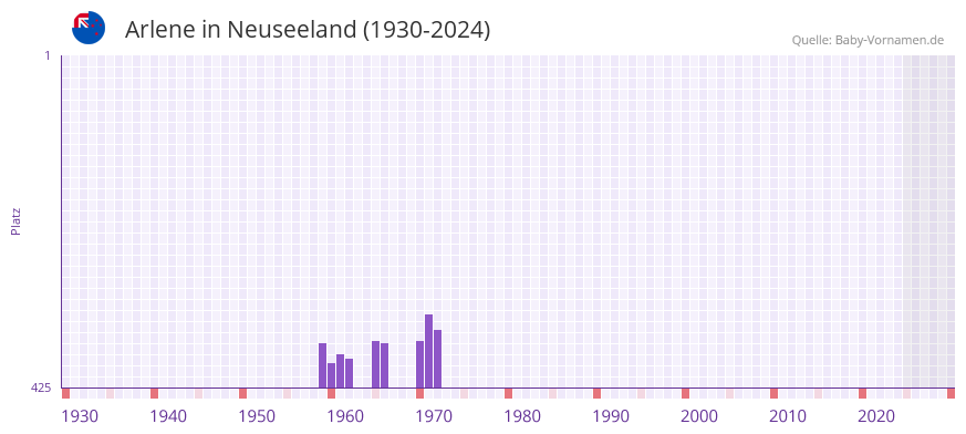 Arlene in der Vornamen-Hitliste von Neuseeland (1930-2024)