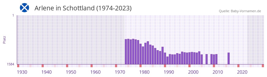 Arlene in der Vornamen-Hitliste von Schottland (1974-2023)