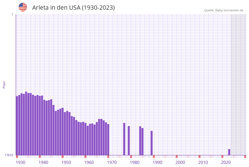 Arleta in der Vornamen-Hitliste von den USA (1930-2023) Arleta in der Vornamen-Hitliste von den USA (1930-2023)