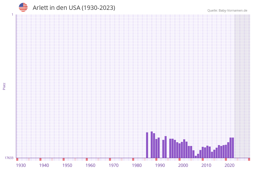 Arlett in der Vornamen-Hitliste von den USA (1930-2023) Arlett in der Vornamen-Hitliste von den USA (1930-2023)