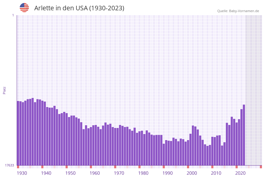 Arlette in der Vornamen-Hitliste von den USA (1930-2023)