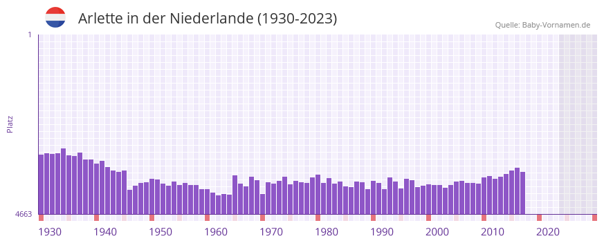 Arlette in der Vornamen-Hitliste von der Niederlande (1930-2023)