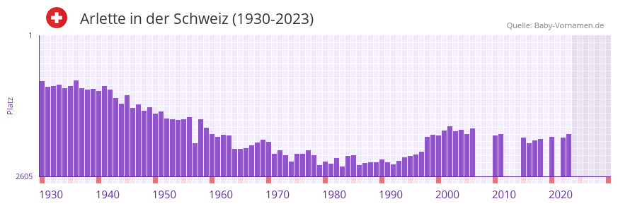 Arlette in der Vornamen-Hitliste von der Schweiz (1930-2023)