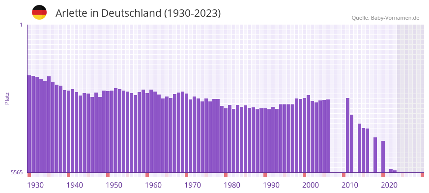 Arlette in der Vornamen-Hitliste von Deutschland (1930-2023)