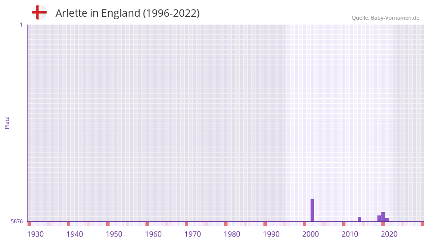 Arlette in der Vornamen-Hitliste von England (1996-2022)