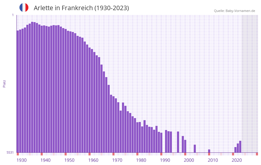 Arlette in der Vornamen-Hitliste von Frankreich (1930-2023)