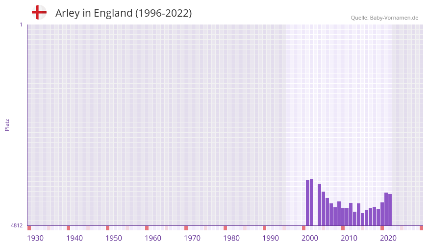 Arley in der Vornamen-Hitliste von England (1996-2022)