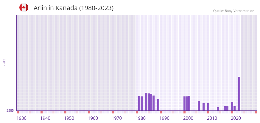 Arlin in der Vornamen-Hitliste von Kanada (1980-2023)