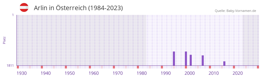 Arlin in der Vornamen-Hitliste von sterreich (1984-2023)