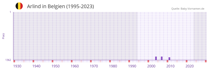 Arlind in der Vornamen-Hitliste von Belgien (1995-2023)