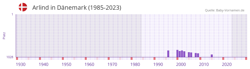 Arlind in der Vornamen-Hitliste von Dnemark (1985-2023)