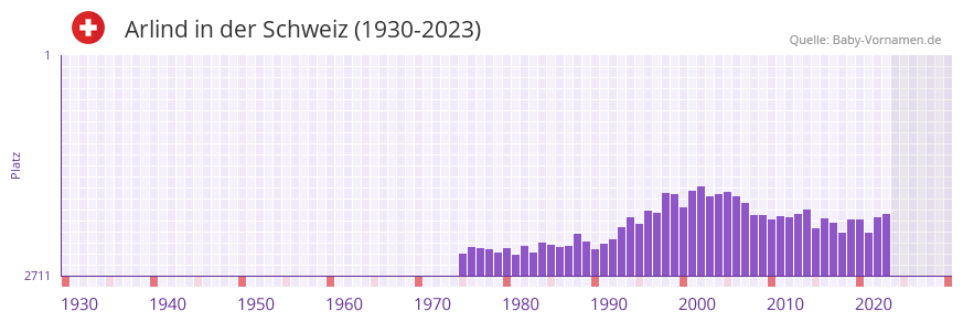 Arlind in der Vornamen-Hitliste von der Schweiz (1930-2023)