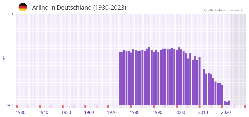Arlind in der Vornamen-Hitliste von Deutschland (1930-2023)