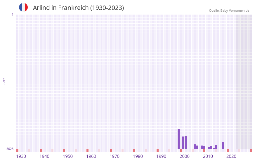 Arlind in der Vornamen-Hitliste von Frankreich (1930-2023)