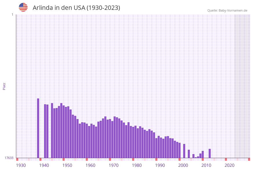 Arlinda in der Vornamen-Hitliste von den USA (1930-2023)