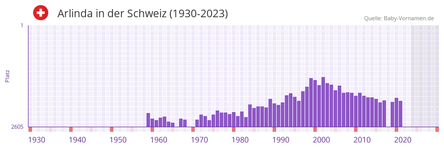 Arlinda in der Vornamen-Hitliste von der Schweiz (1930-2023)