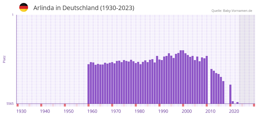 Arlinda in der Vornamen-Hitliste von Deutschland (1930-2023)