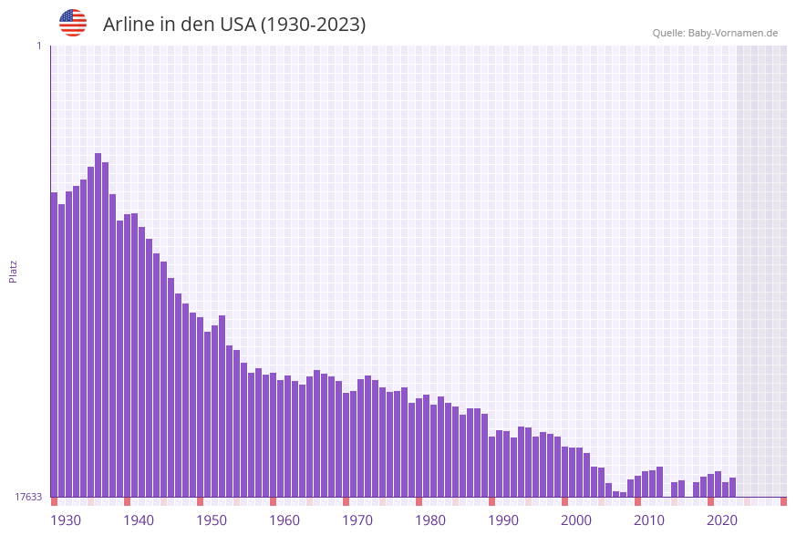 Arline in der Vornamen-Hitliste von den USA (1930-2023)