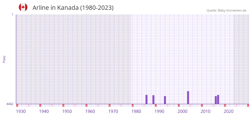 Arline in der Vornamen-Hitliste von Kanada (1980-2023)