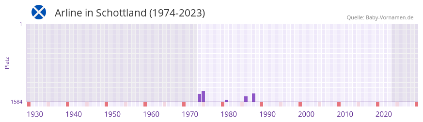 Arline in der Vornamen-Hitliste von Schottland (1974-2023)