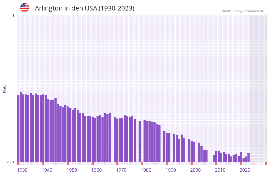 Arlington in der Vornamen-Hitliste von den USA (1930-2023) Arlington in der Vornamen-Hitliste von den USA (1930-2023)