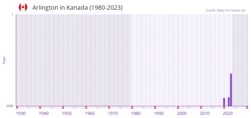 Arlington in der Vornamen-Hitliste von Kanada (1980-2023) Arlington in der Vornamen-Hitliste von Kanada (1980-2023)