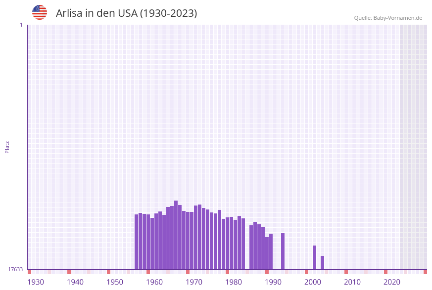 Arlisa in der Vornamen-Hitliste von den USA (1930-2023)