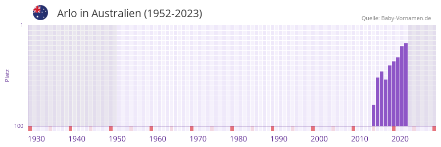 Arlo in der Vornamen-Hitliste von Australien (1952-2023)