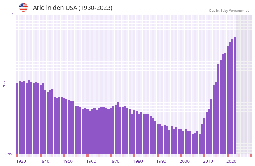 Arlo in der Vornamen-Hitliste von den USA (1930-2023)